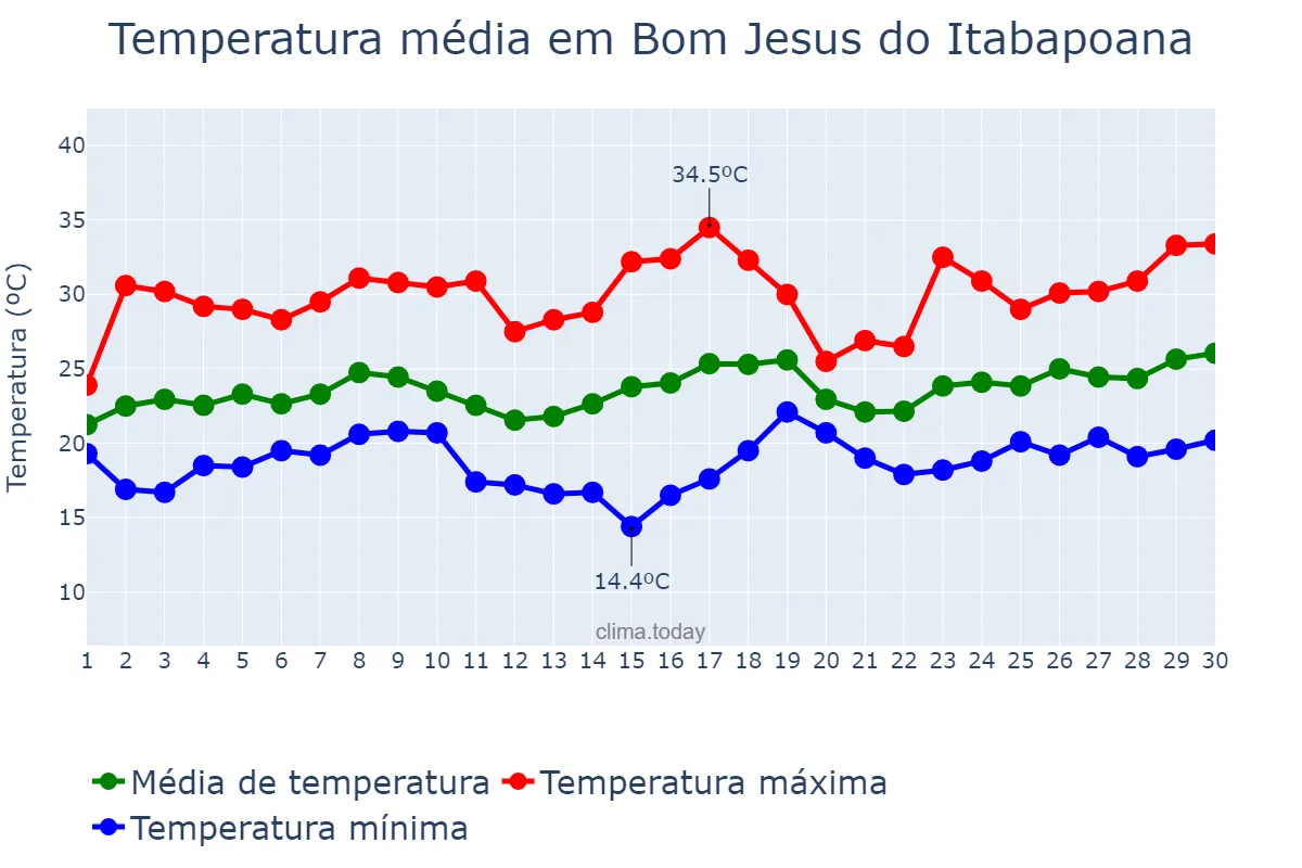 Temperatura em novembro em Bom Jesus do Itabapoana, RJ, BR
