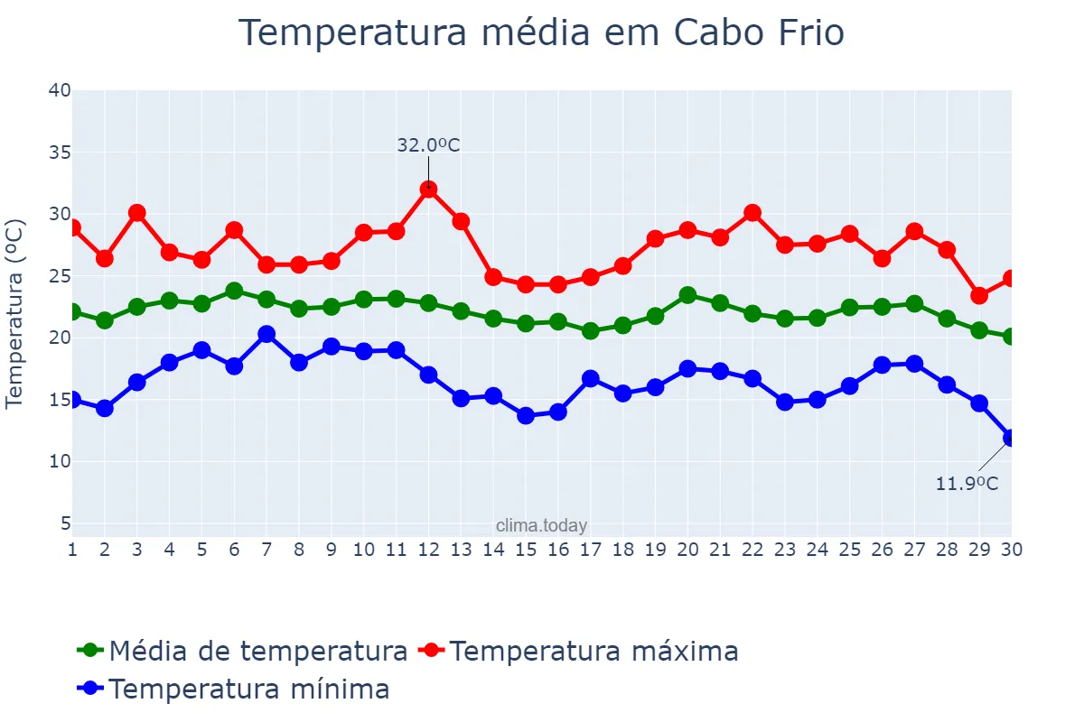 Temperatura em junho em Cabo Frio, RJ, BR