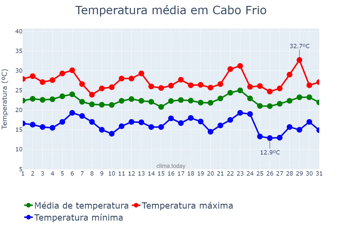Temperatura em maio em Cabo Frio, RJ, BR