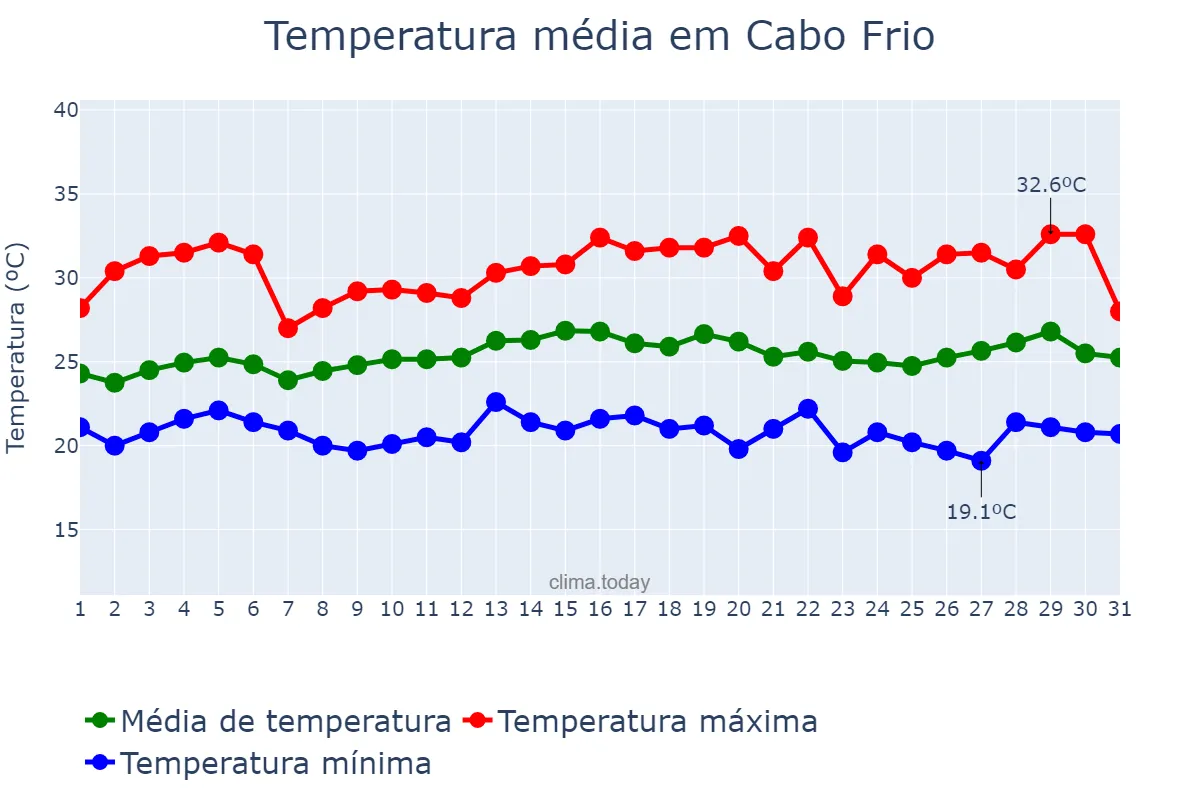 Temperatura em marco em Cabo Frio, RJ, BR