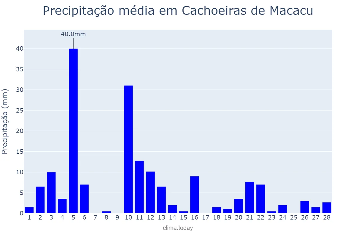 Precipitação em fevereiro em Cachoeiras de Macacu, RJ, BR