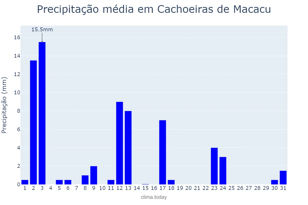 Precipitação em janeiro em Cachoeiras de Macacu, RJ, BR
