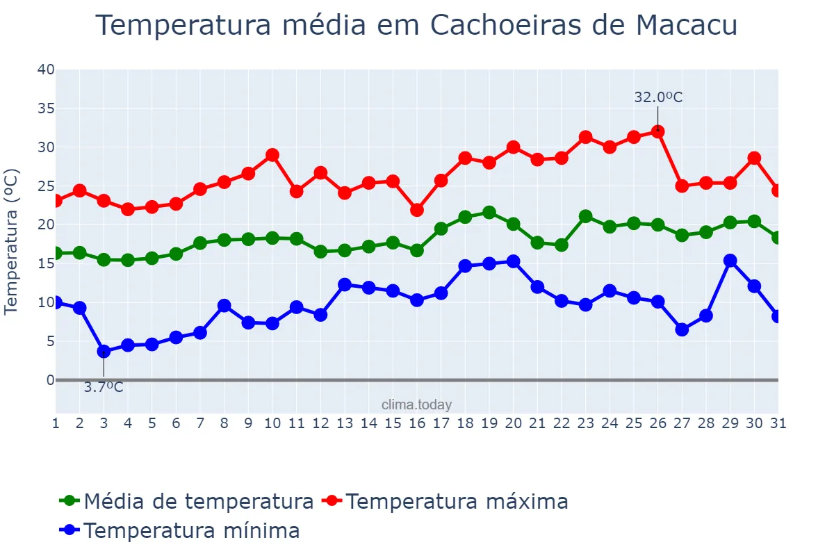 Temperatura em agosto em Cachoeiras de Macacu, RJ, BR