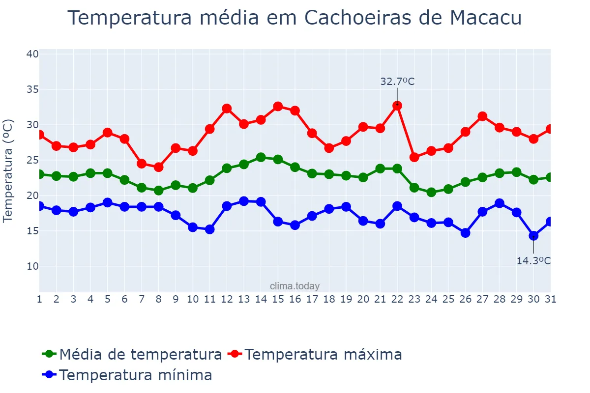 Temperatura em dezembro em Cachoeiras de Macacu, RJ, BR