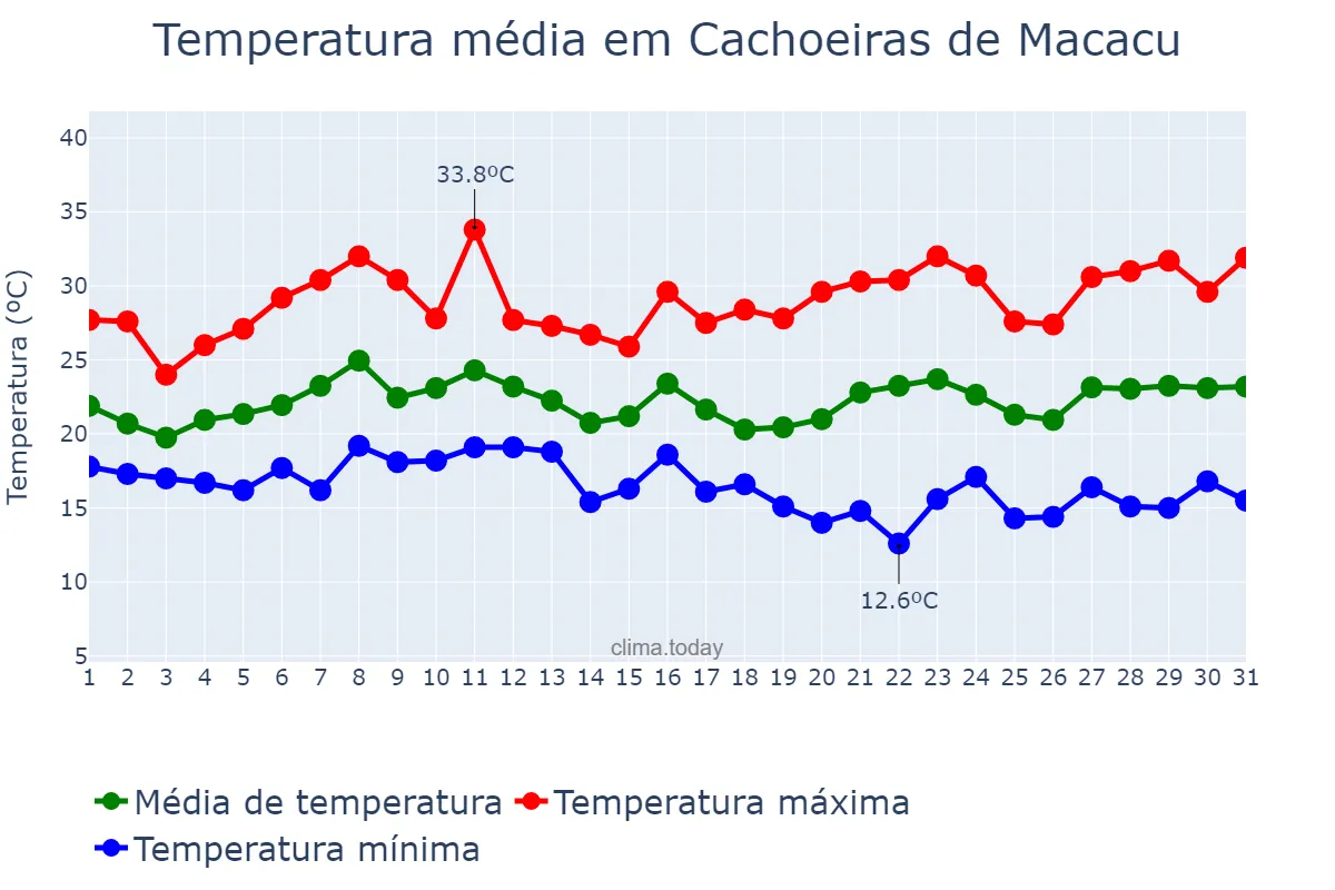 Temperatura em janeiro em Cachoeiras de Macacu, RJ, BR