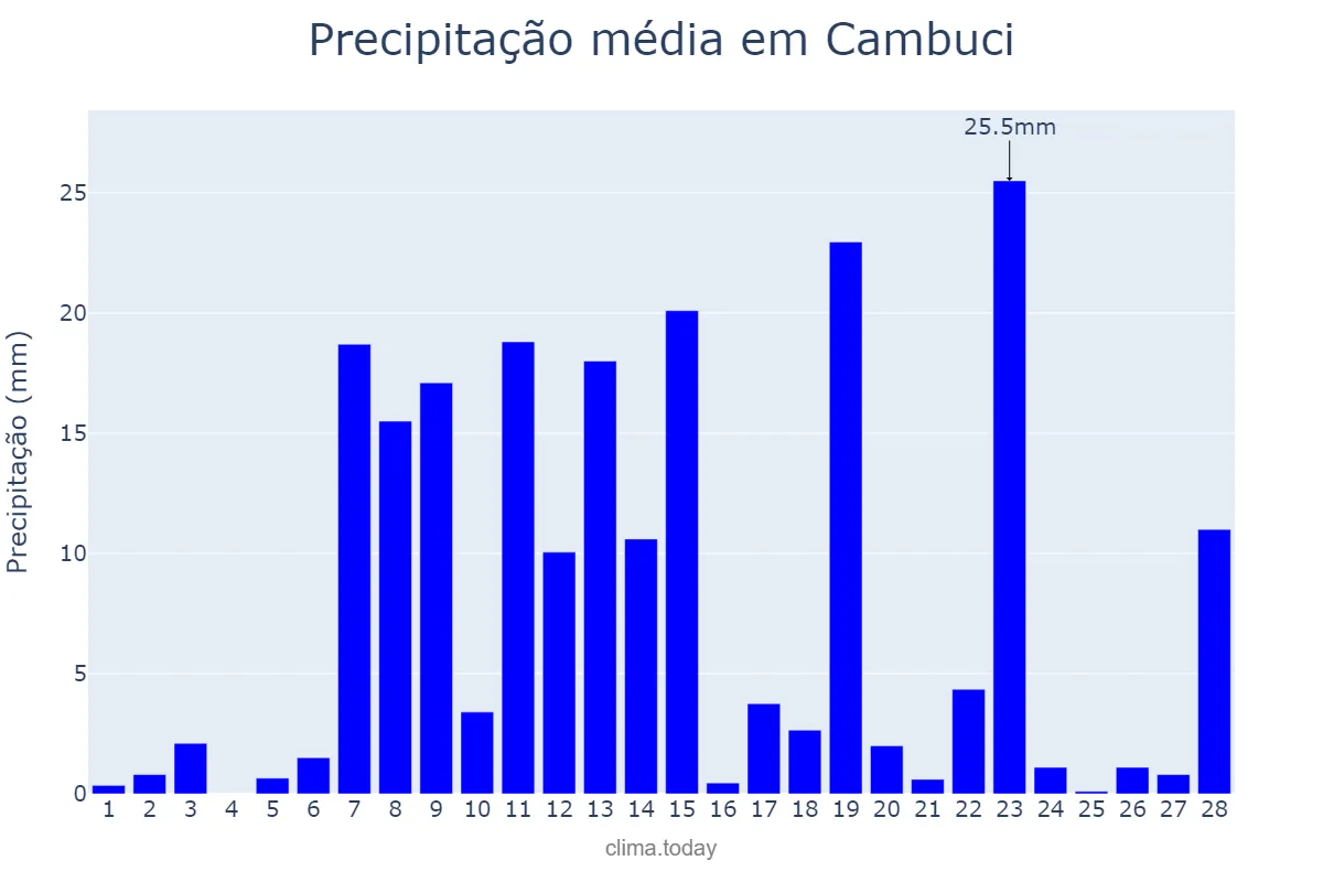 Precipitação em fevereiro em Cambuci, RJ, BR