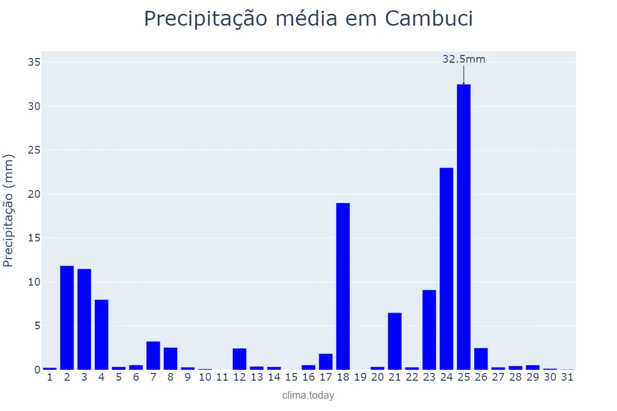 Precipitação em janeiro em Cambuci, RJ, BR