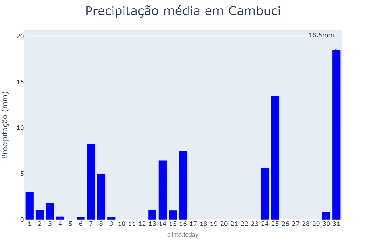 Precipitação em maio em Cambuci, RJ, BR