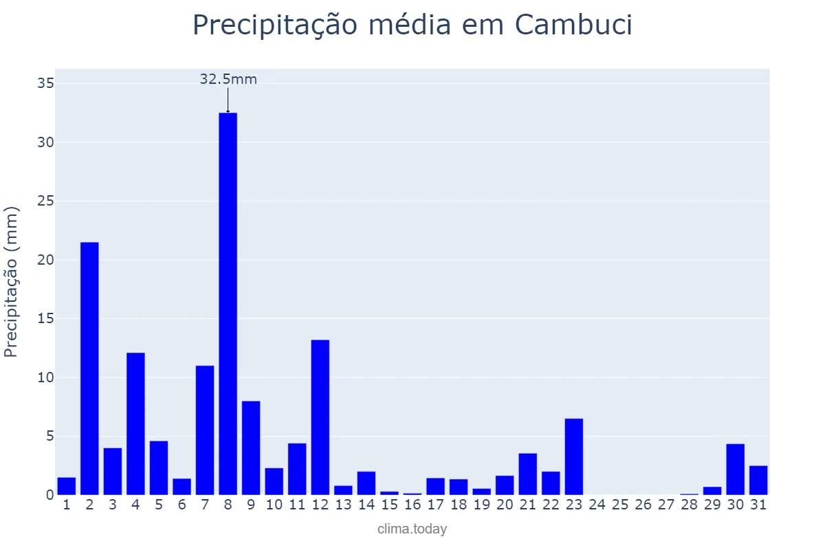 Precipitação em marco em Cambuci, RJ, BR