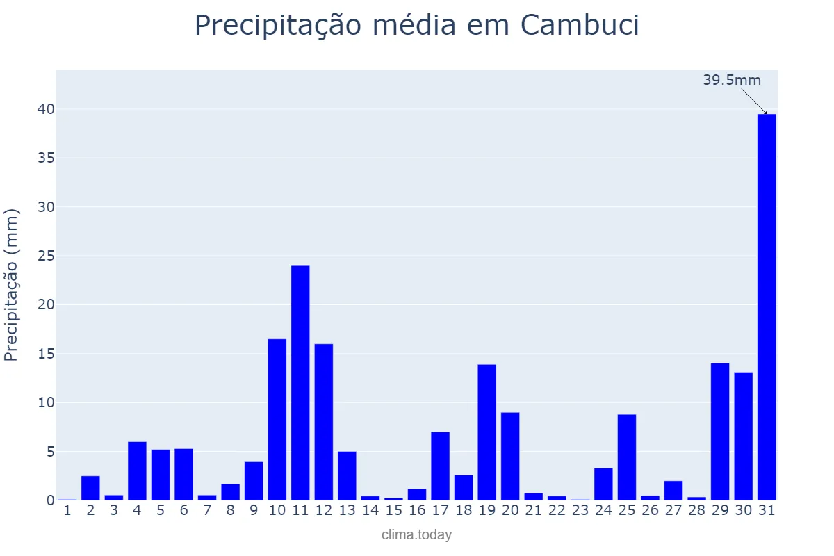 Precipitação em outubro em Cambuci, RJ, BR