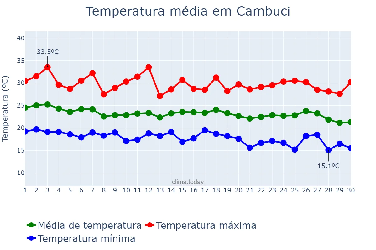 Temperatura em abril em Cambuci, RJ, BR