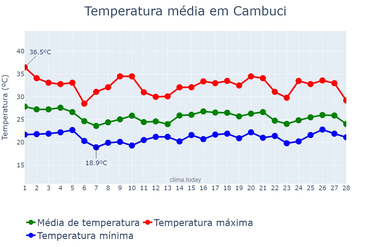 Temperatura em fevereiro em Cambuci, RJ, BR