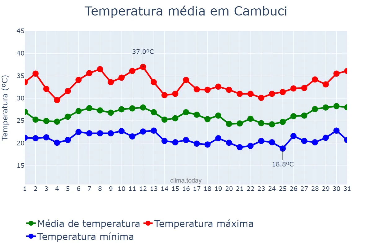 Temperatura em janeiro em Cambuci, RJ, BR