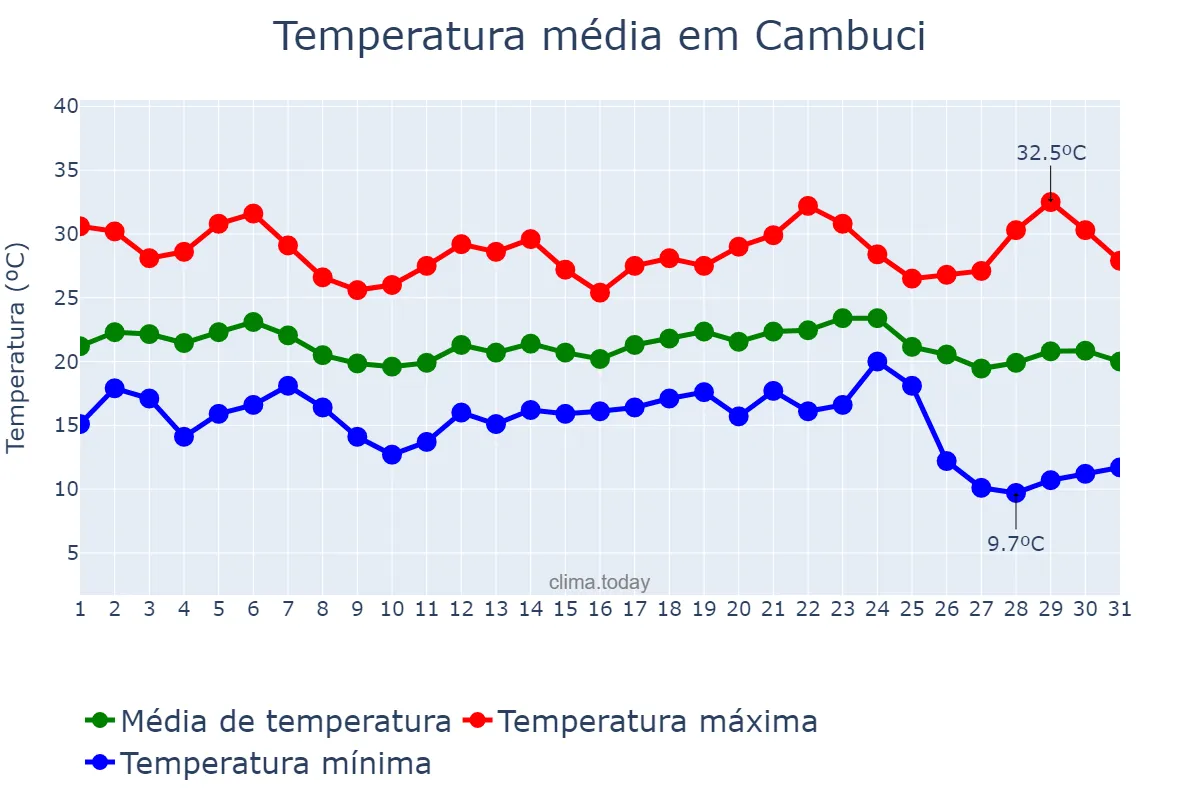 Temperatura em maio em Cambuci, RJ, BR