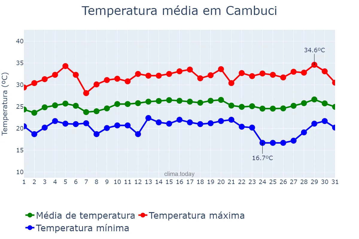 Temperatura em marco em Cambuci, RJ, BR