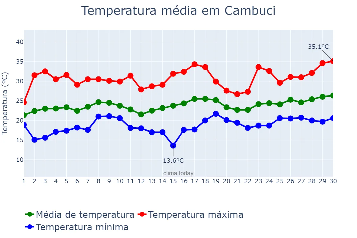 Temperatura em novembro em Cambuci, RJ, BR