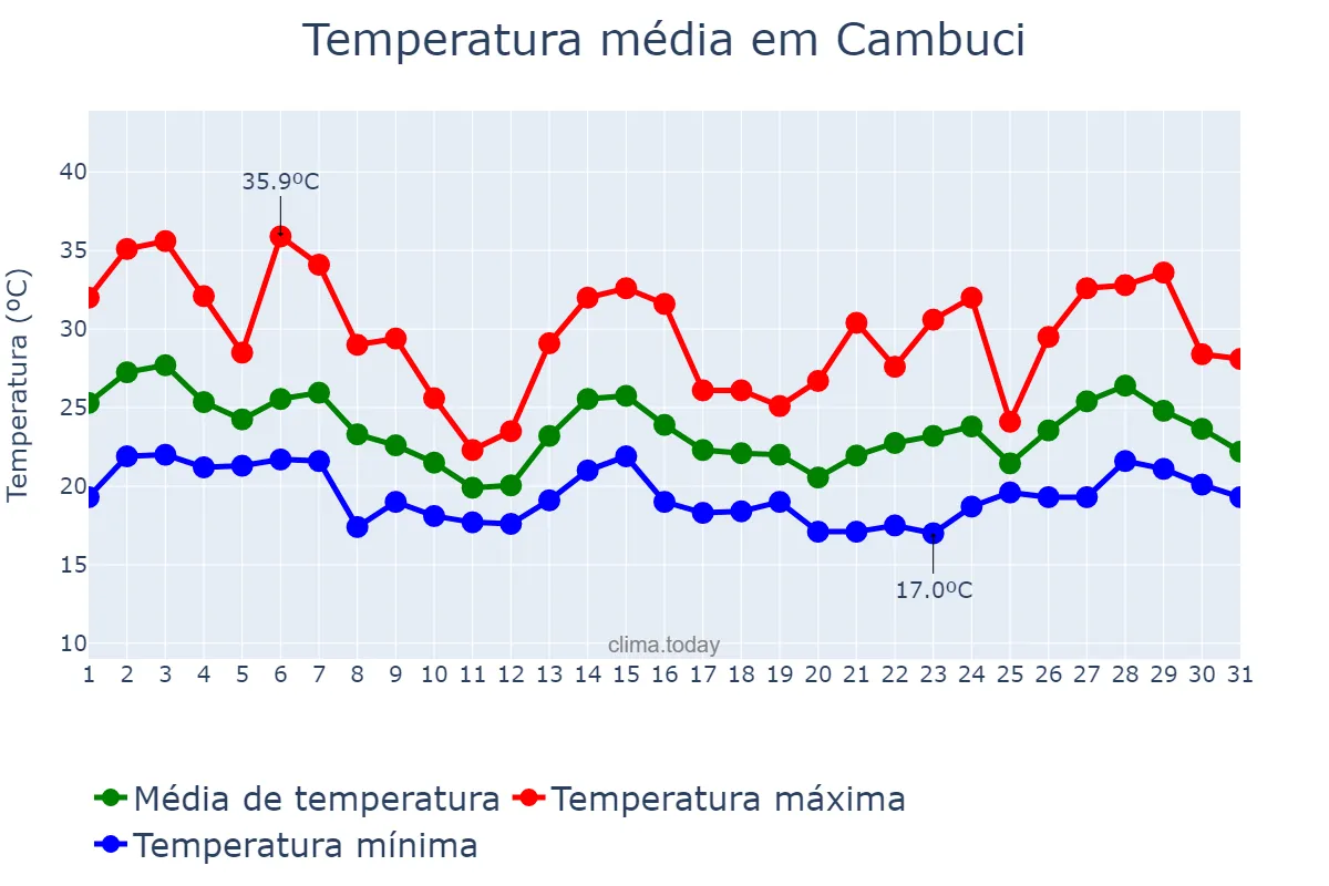 Temperatura em outubro em Cambuci, RJ, BR