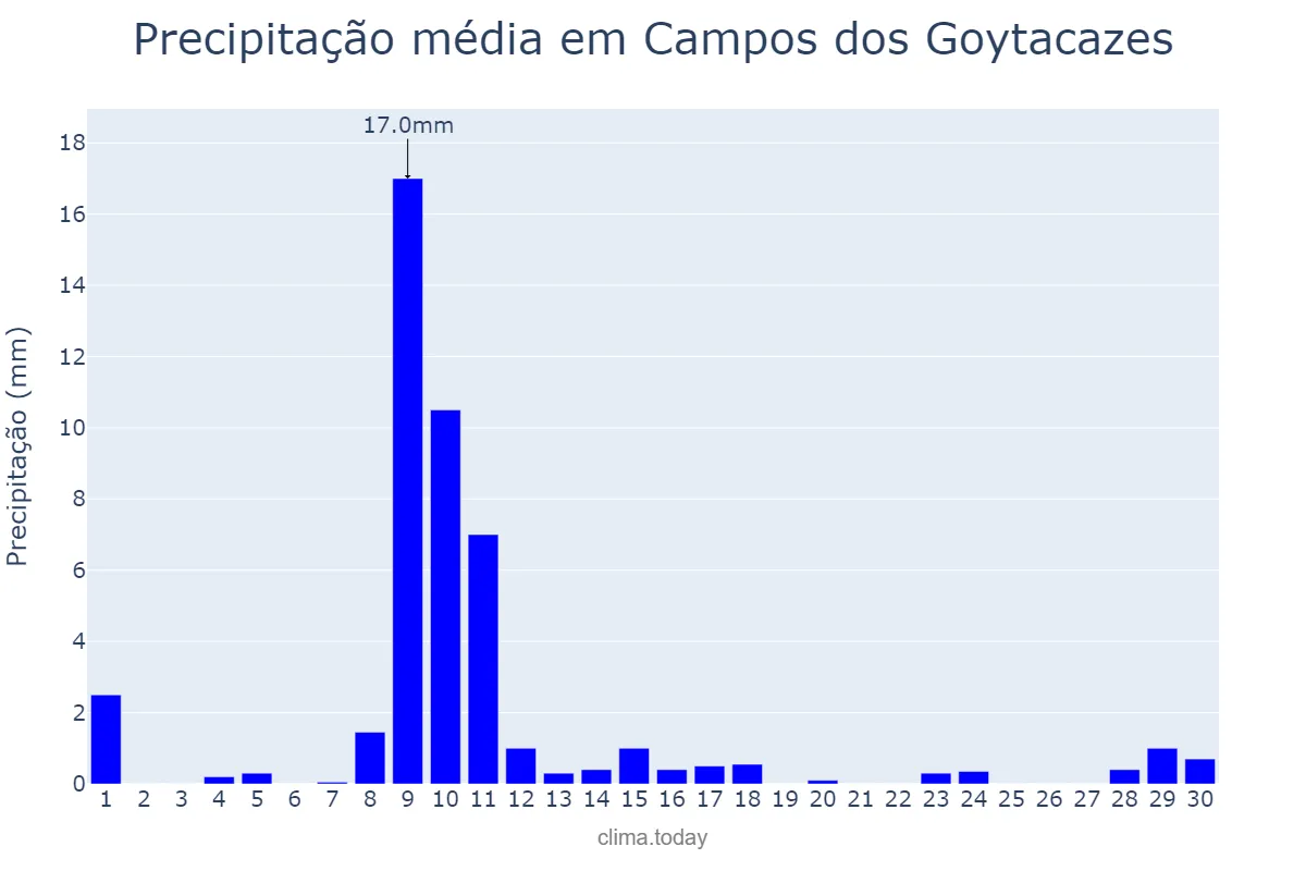 Precipitação em junho em Campos dos Goytacazes, RJ, BR