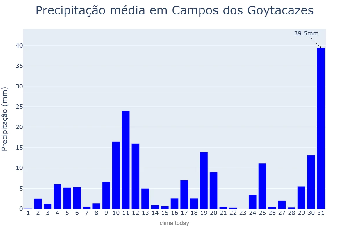 Precipitação em outubro em Campos dos Goytacazes, RJ, BR