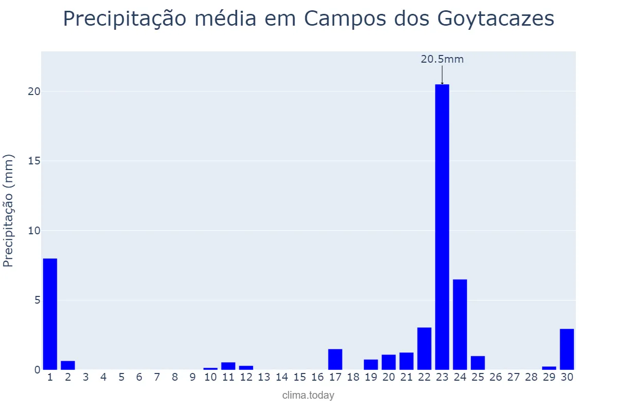 Precipitação em setembro em Campos dos Goytacazes, RJ, BR