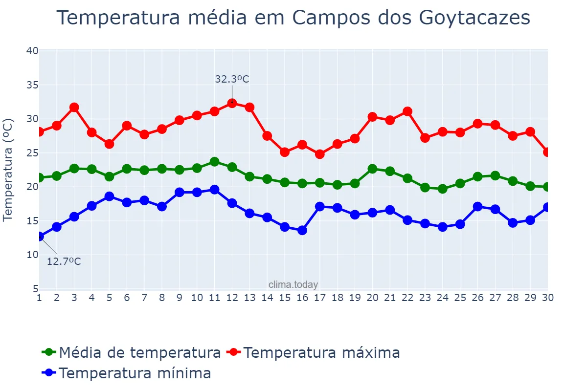 Temperatura em junho em Campos dos Goytacazes, RJ, BR