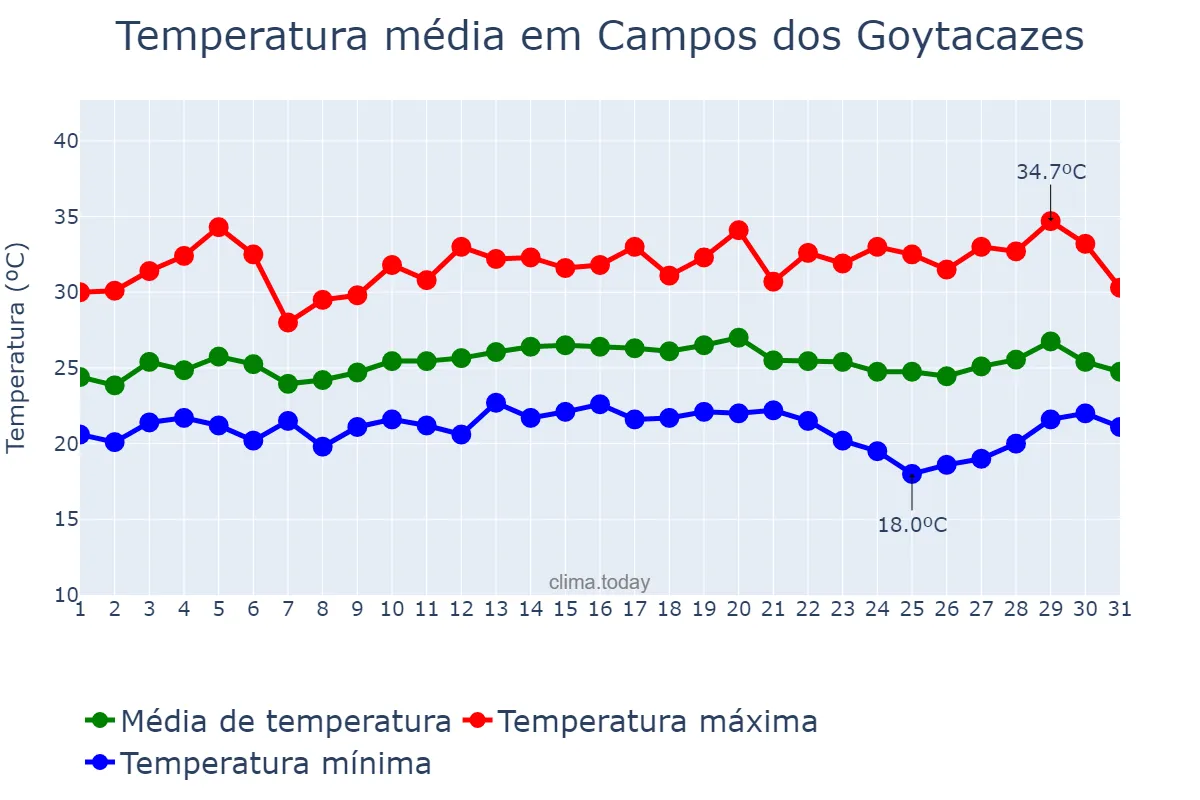 Temperatura em marco em Campos dos Goytacazes, RJ, BR