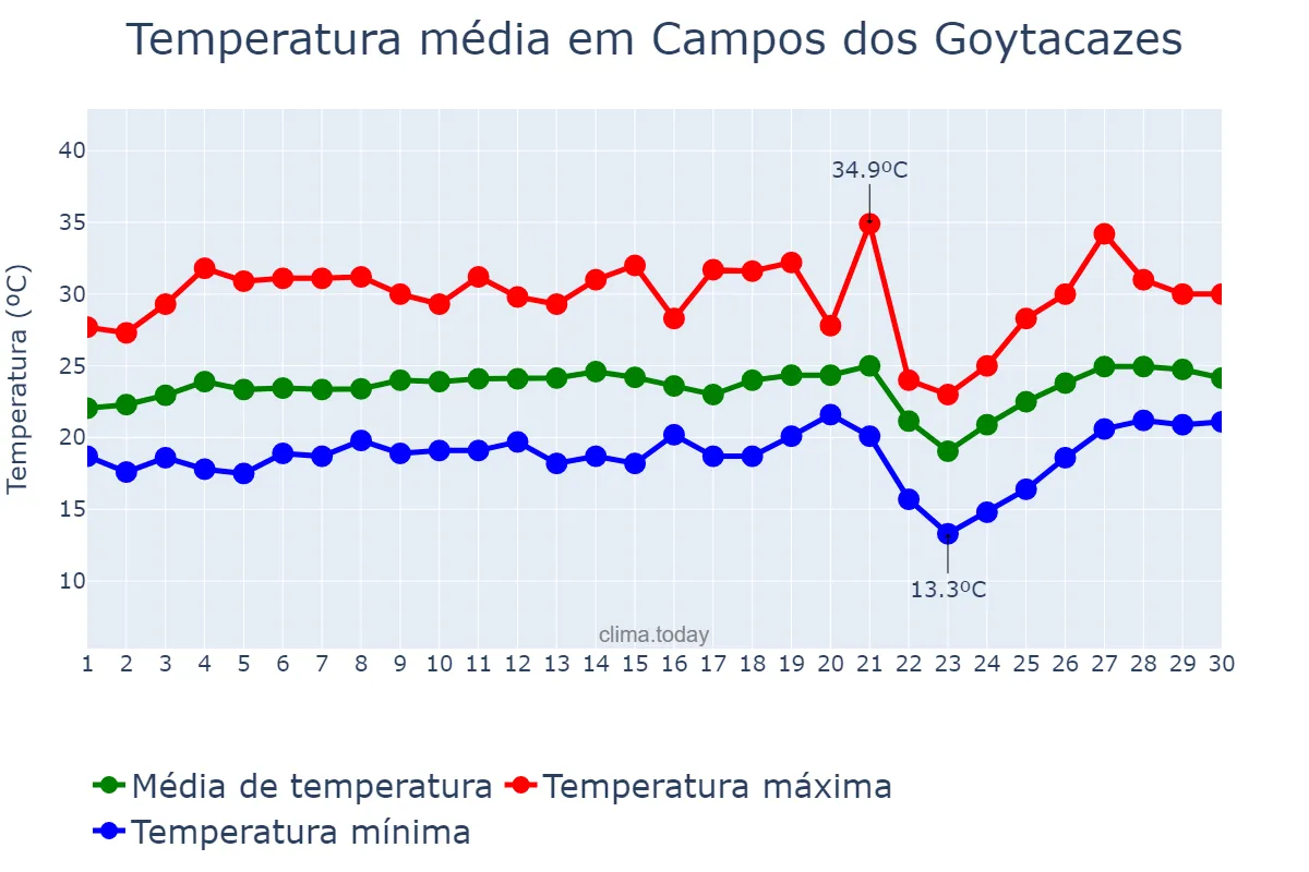 Temperatura em setembro em Campos dos Goytacazes, RJ, BR