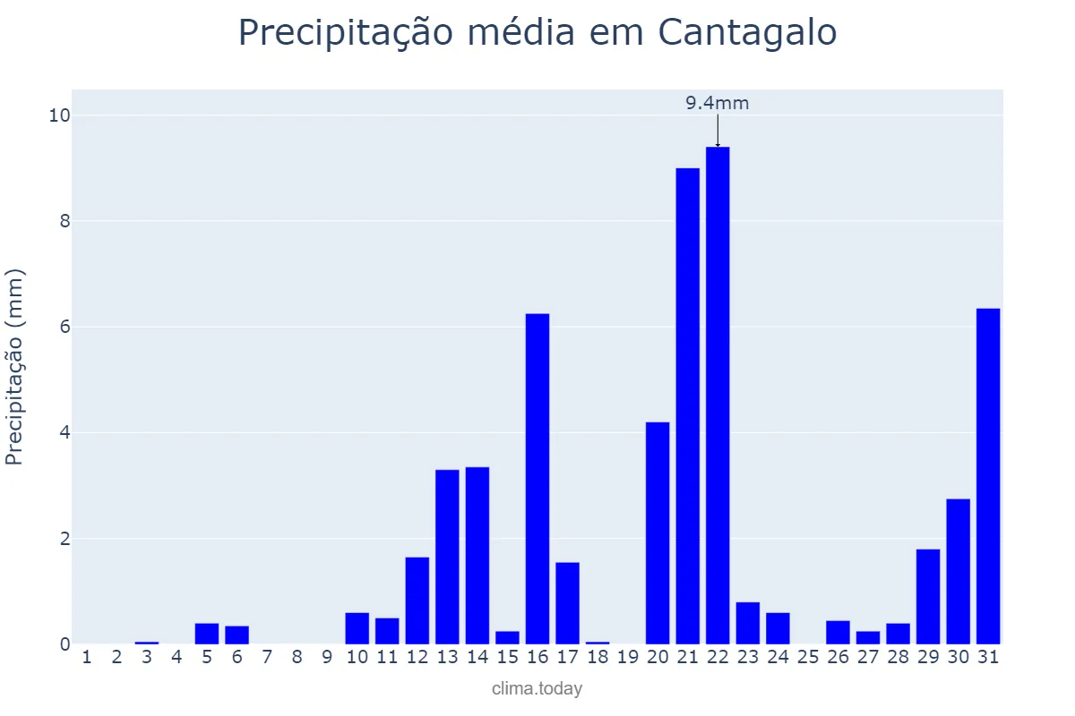 Precipitação em agosto em Cantagalo, RJ, BR