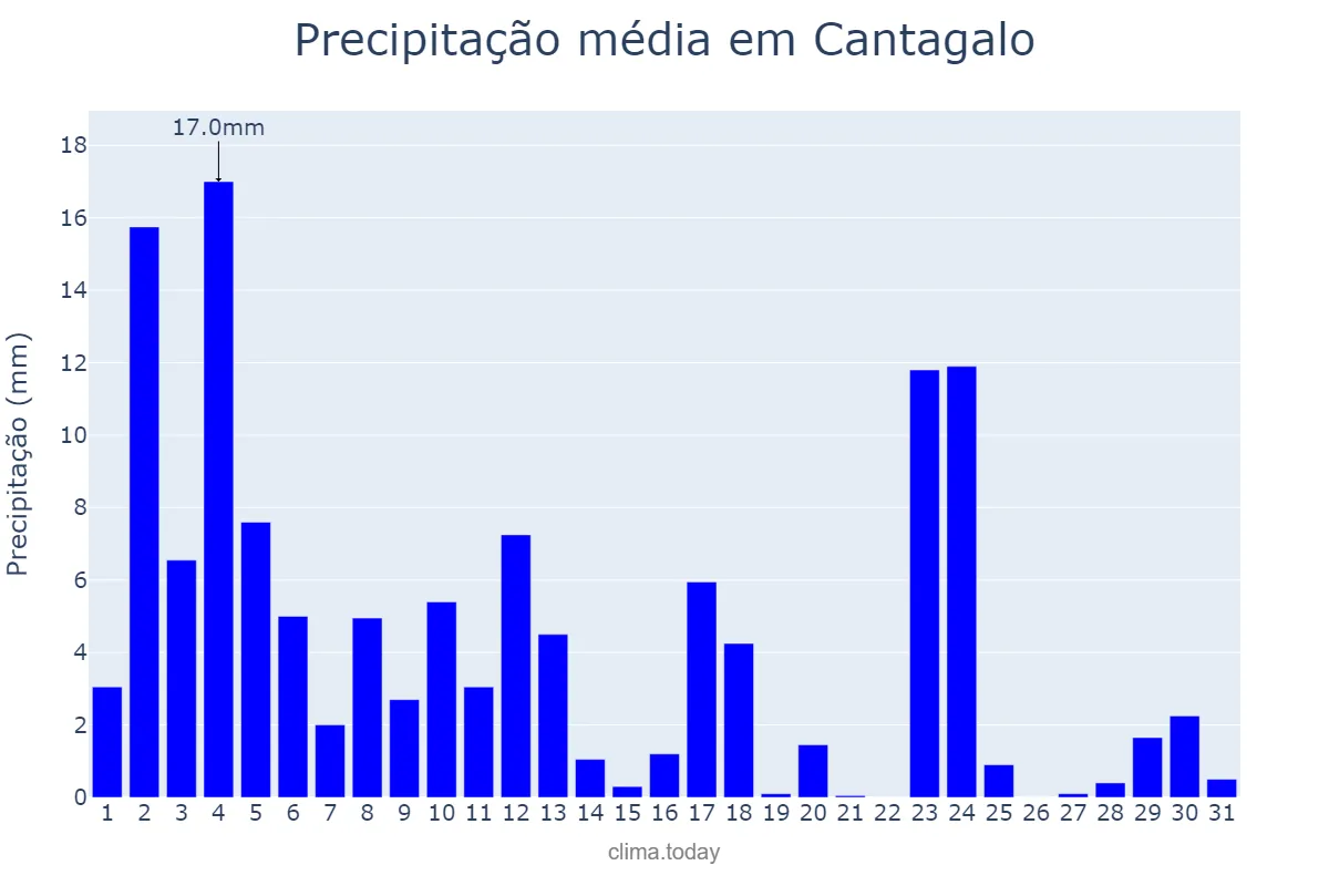 Precipitação em janeiro em Cantagalo, RJ, BR
