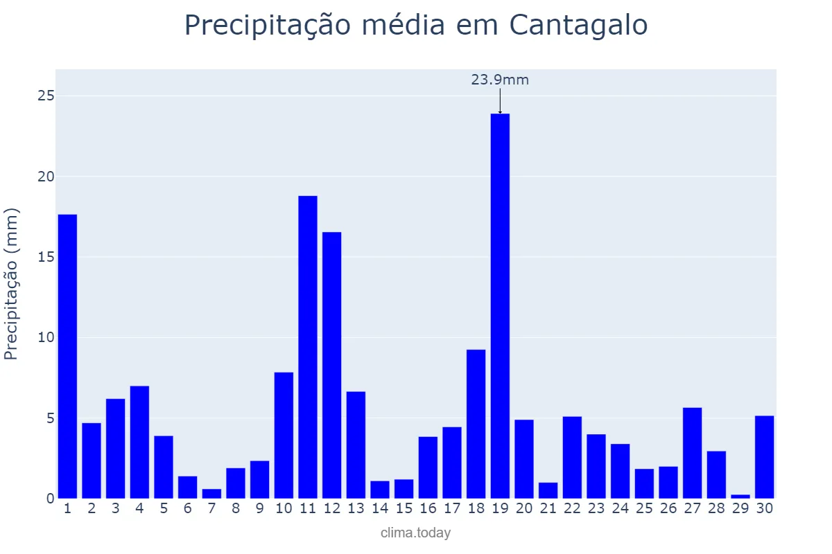 Precipitação em novembro em Cantagalo, RJ, BR