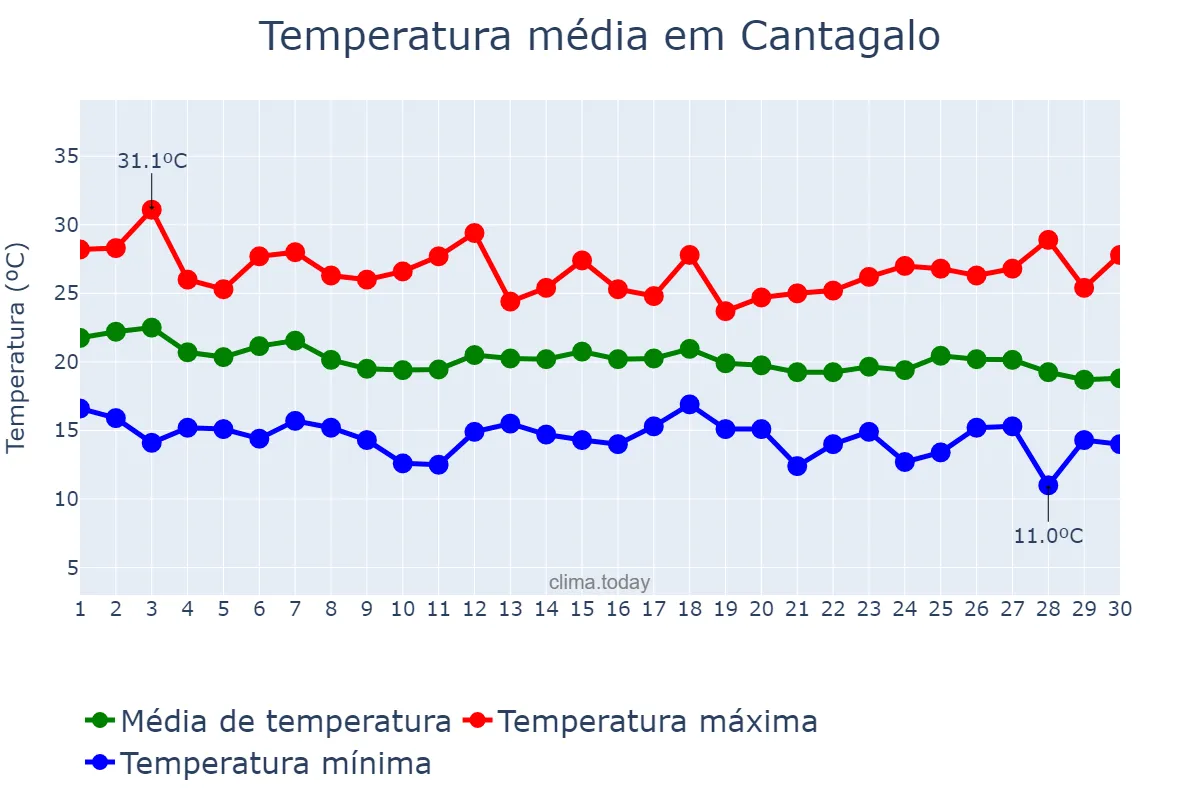Temperatura em abril em Cantagalo, RJ, BR