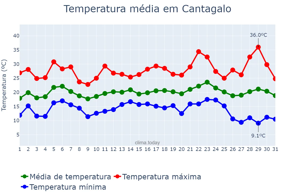 Temperatura em maio em Cantagalo, RJ, BR
