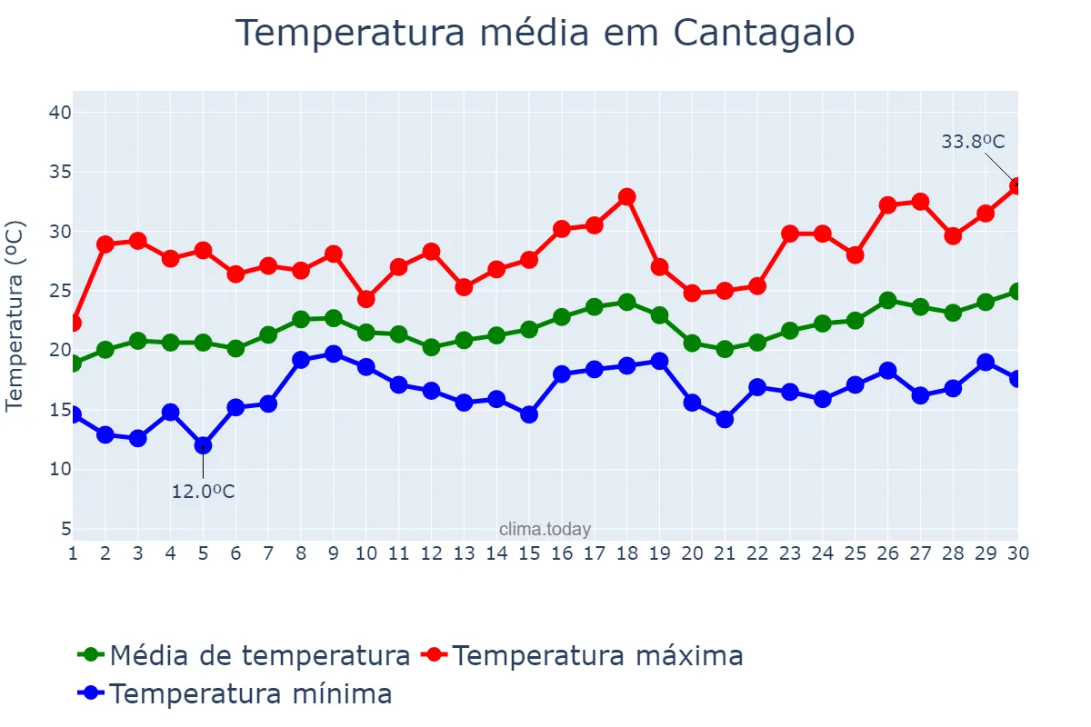 Temperatura em novembro em Cantagalo, RJ, BR