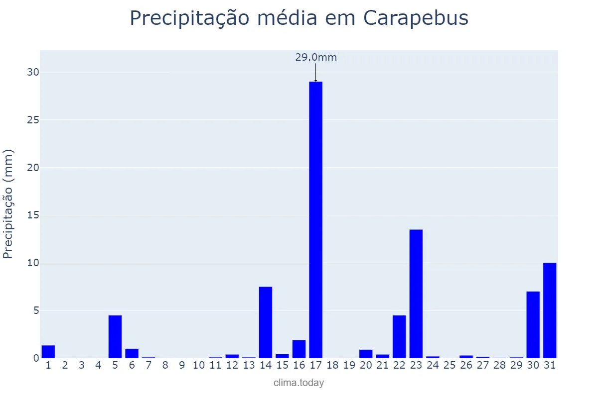 Precipitação em agosto em Carapebus, RJ, BR