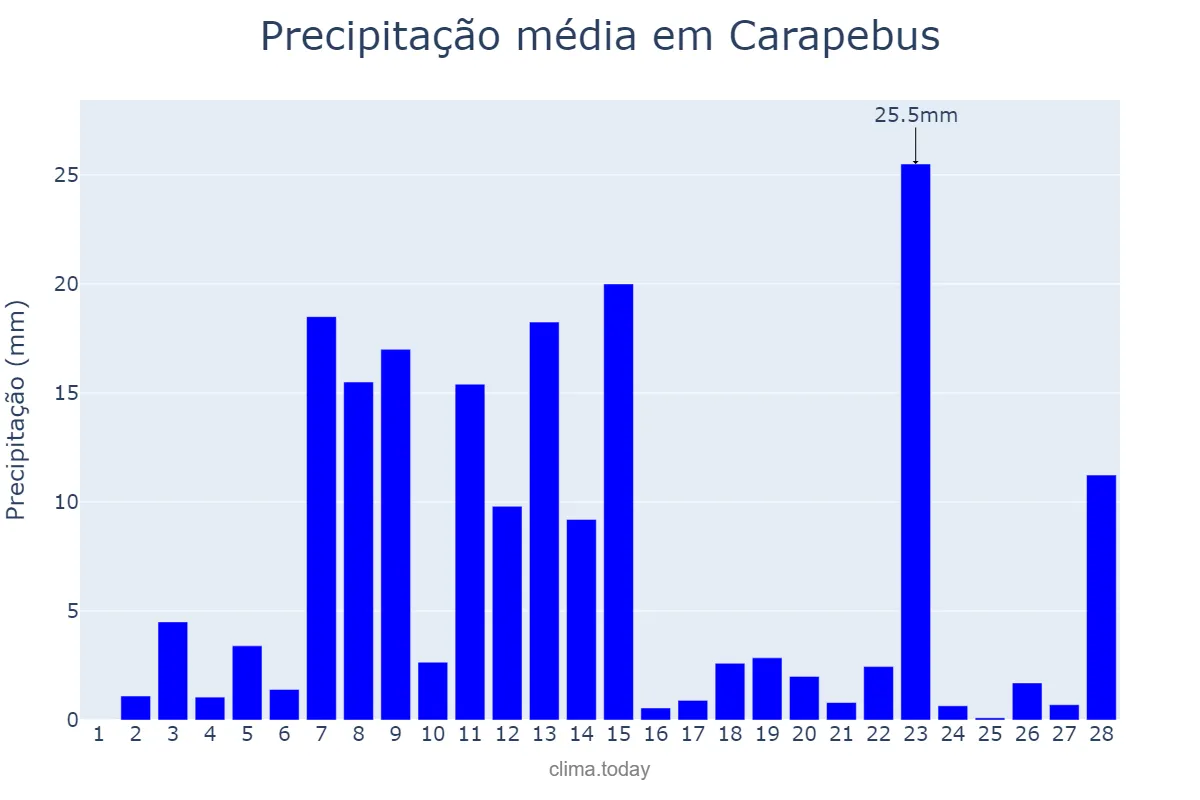 Precipitação em fevereiro em Carapebus, RJ, BR