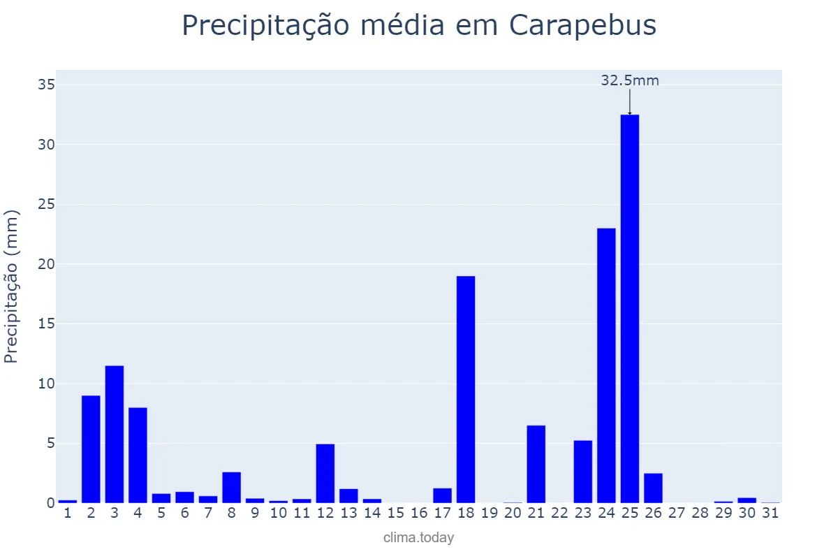 Precipitação em janeiro em Carapebus, RJ, BR