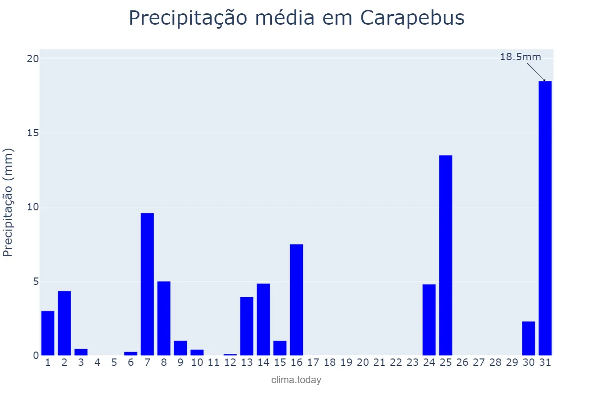 Precipitação em maio em Carapebus, RJ, BR