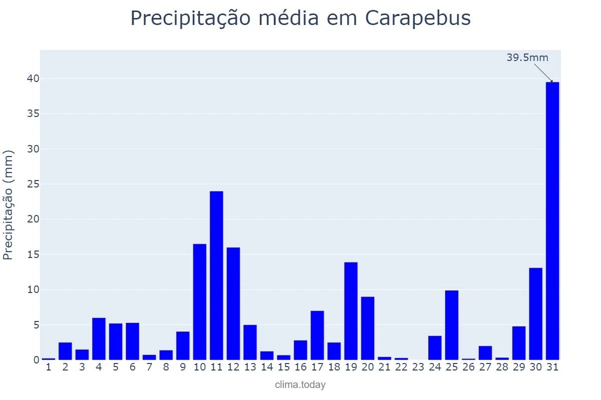 Precipitação em outubro em Carapebus, RJ, BR