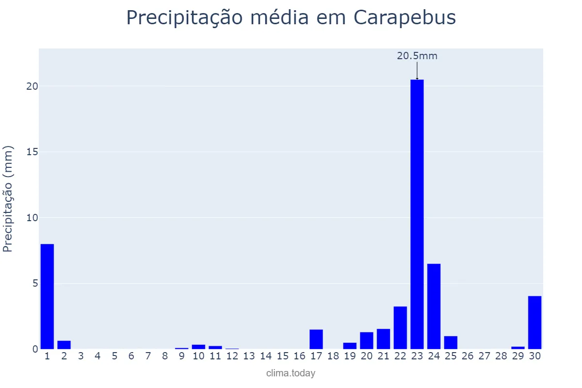 Precipitação em setembro em Carapebus, RJ, BR