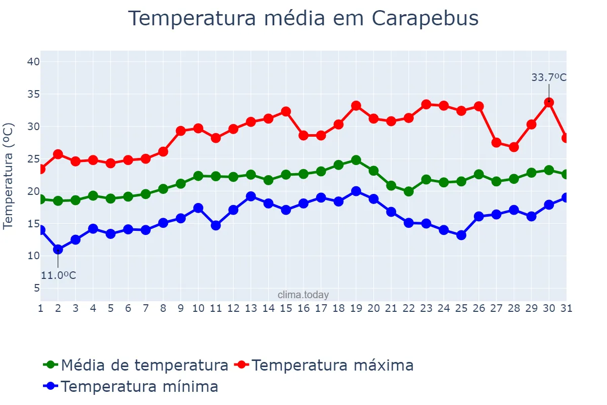 Temperatura em agosto em Carapebus, RJ, BR