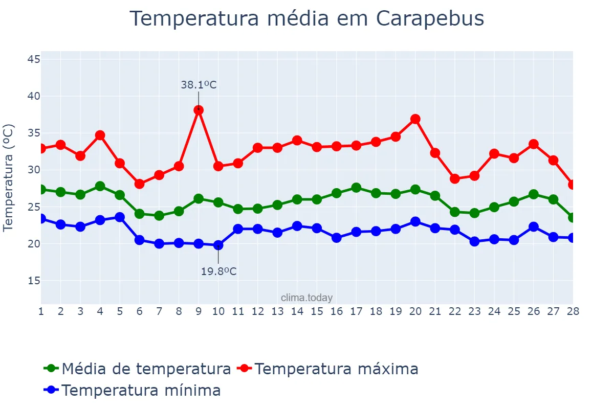 Temperatura em fevereiro em Carapebus, RJ, BR