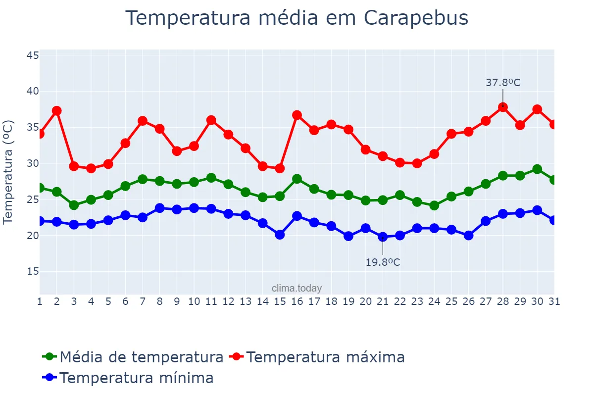 Temperatura em janeiro em Carapebus, RJ, BR