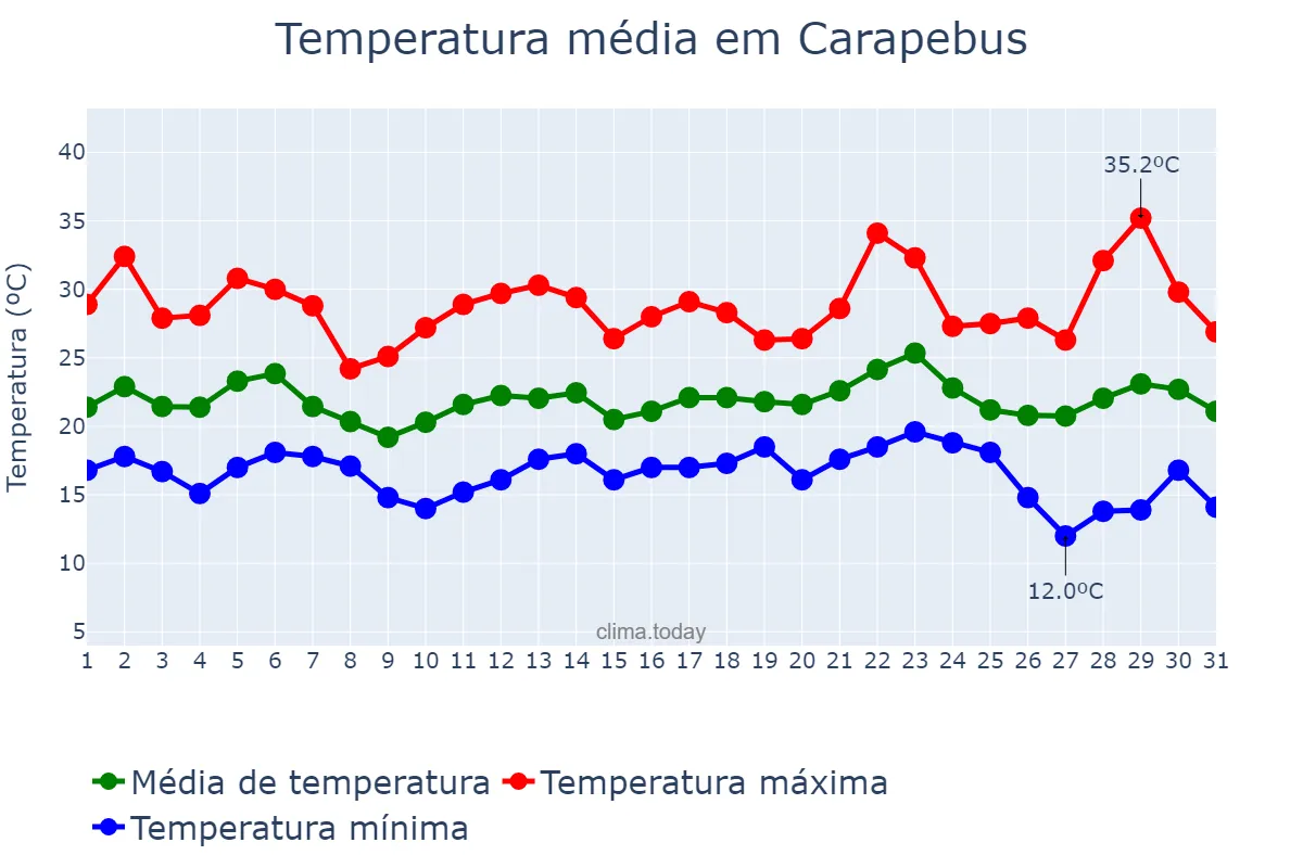 Temperatura em maio em Carapebus, RJ, BR