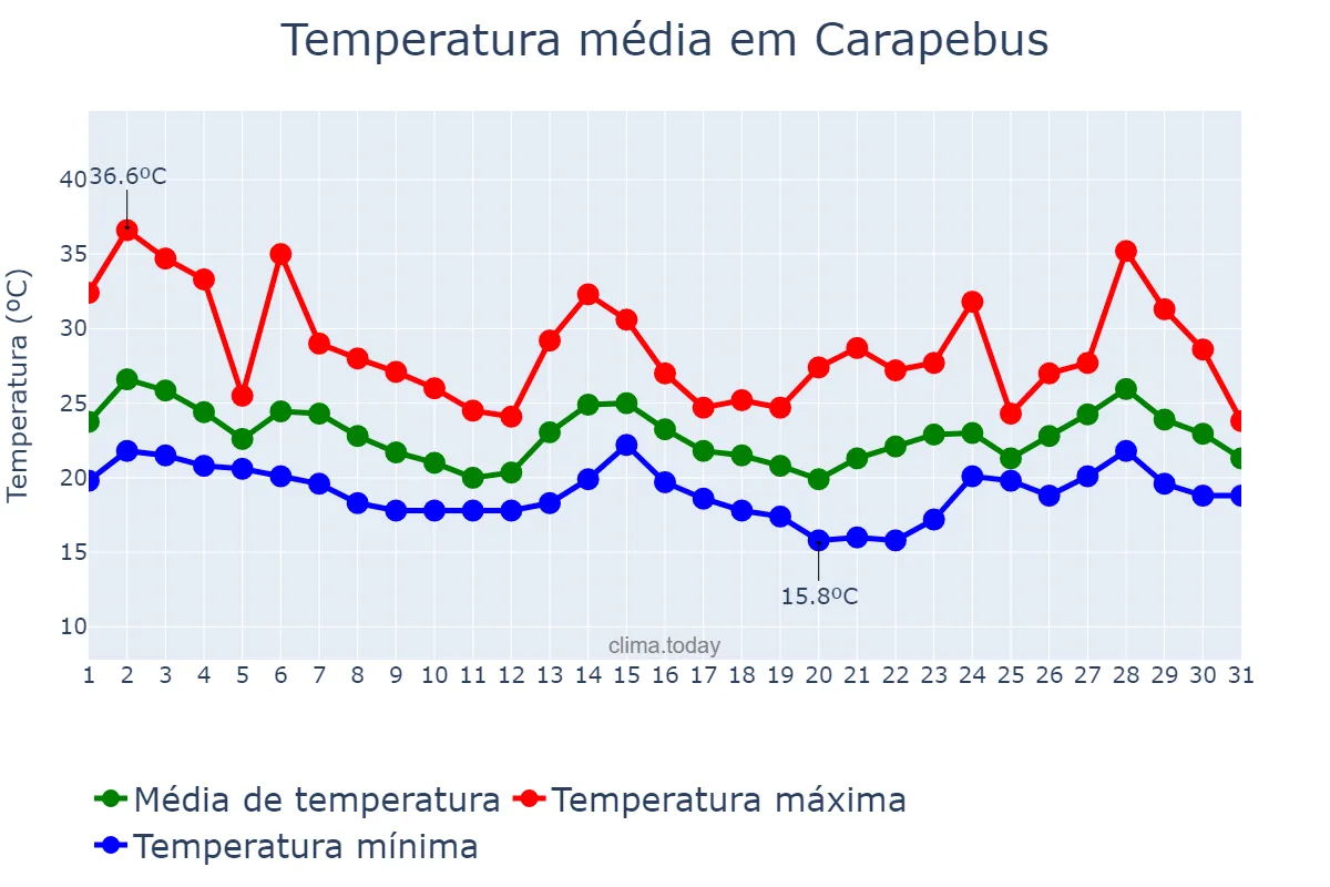 Temperatura em outubro em Carapebus, RJ, BR