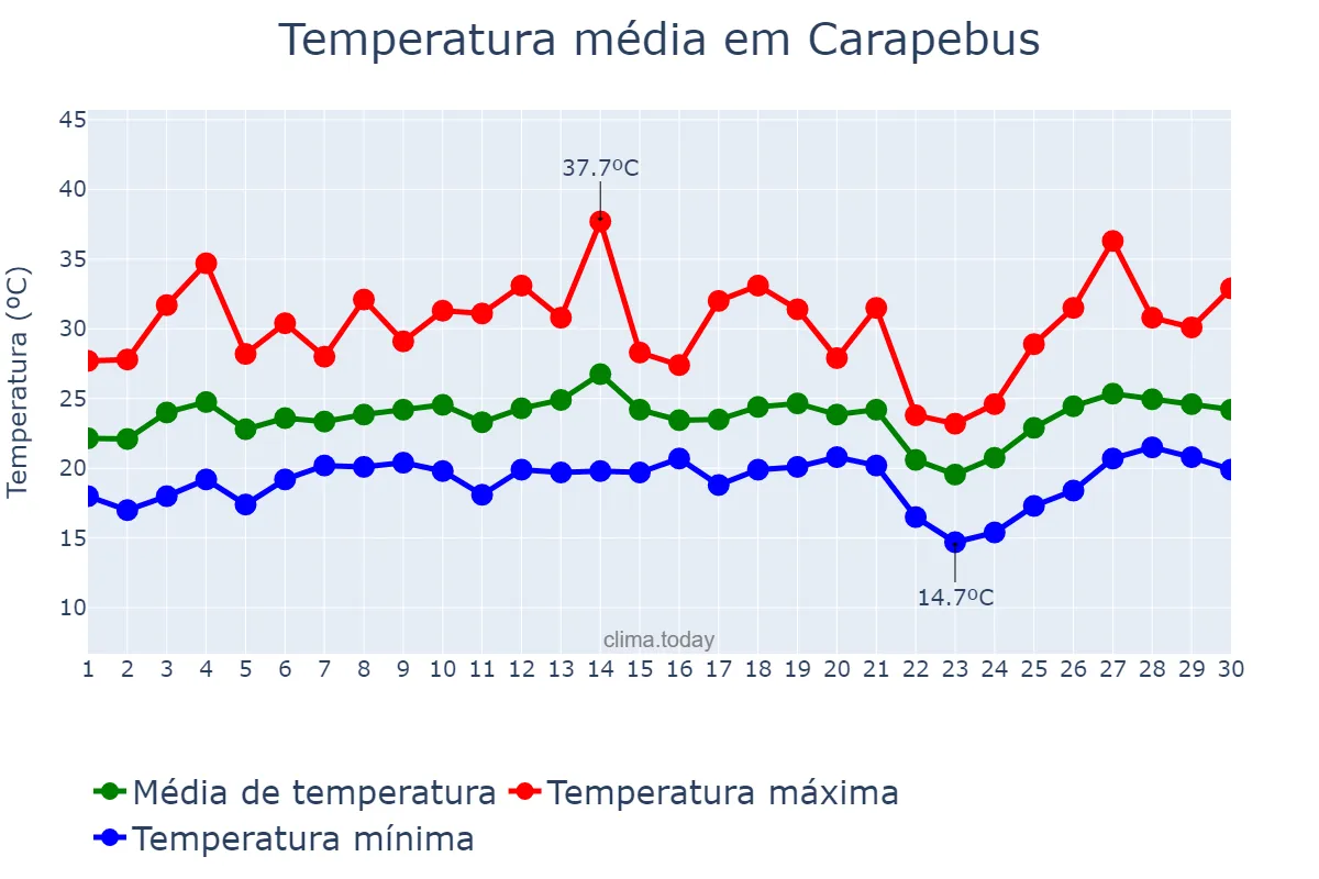 Temperatura em setembro em Carapebus, RJ, BR