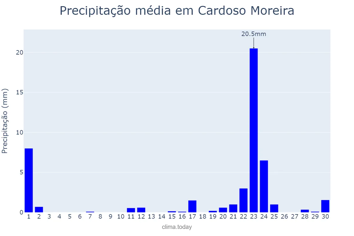 Precipitação em setembro em Cardoso Moreira, RJ, BR