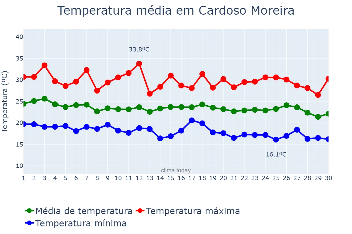 Temperatura em abril em Cardoso Moreira, RJ, BR