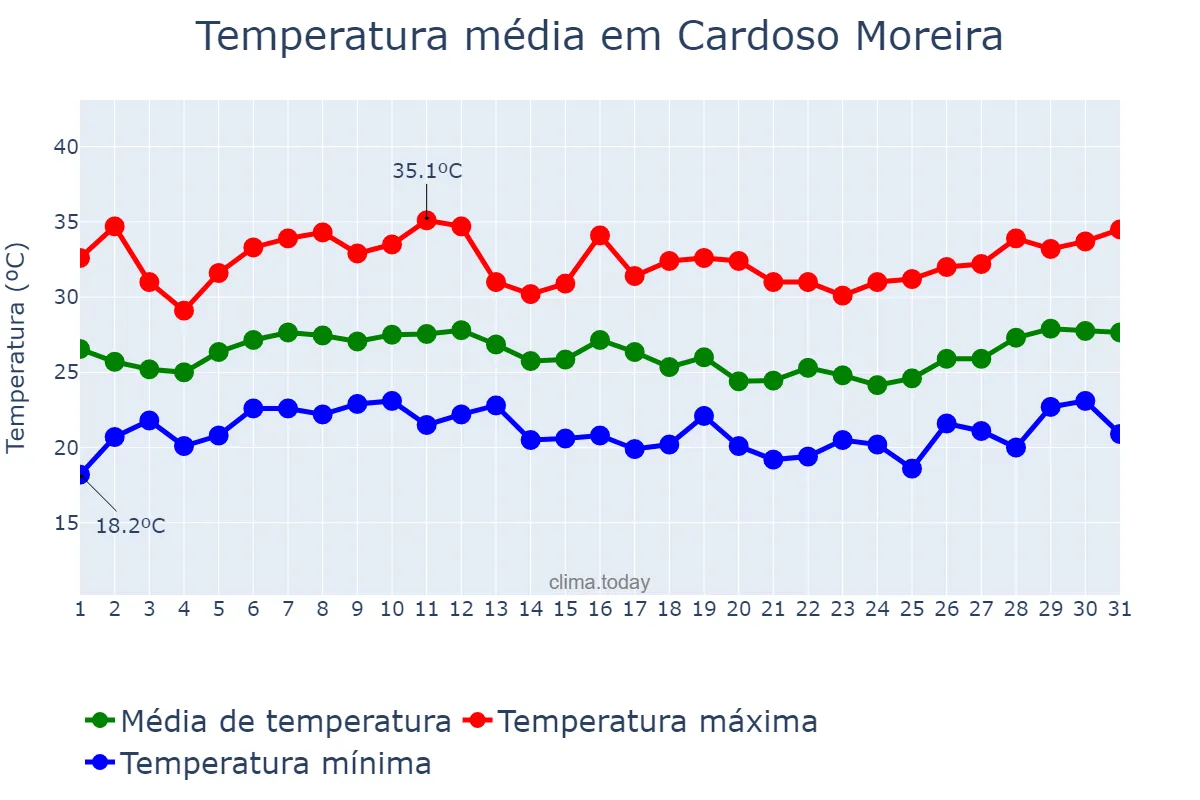 Temperatura em janeiro em Cardoso Moreira, RJ, BR