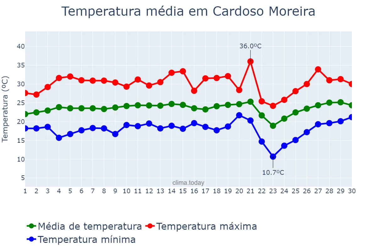 Temperatura em setembro em Cardoso Moreira, RJ, BR