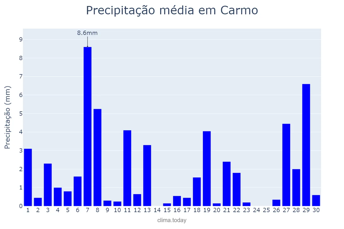 Precipitação em abril em Carmo, RJ, BR